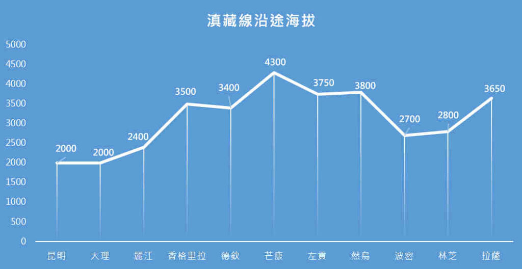 滇藏線沿途海拔