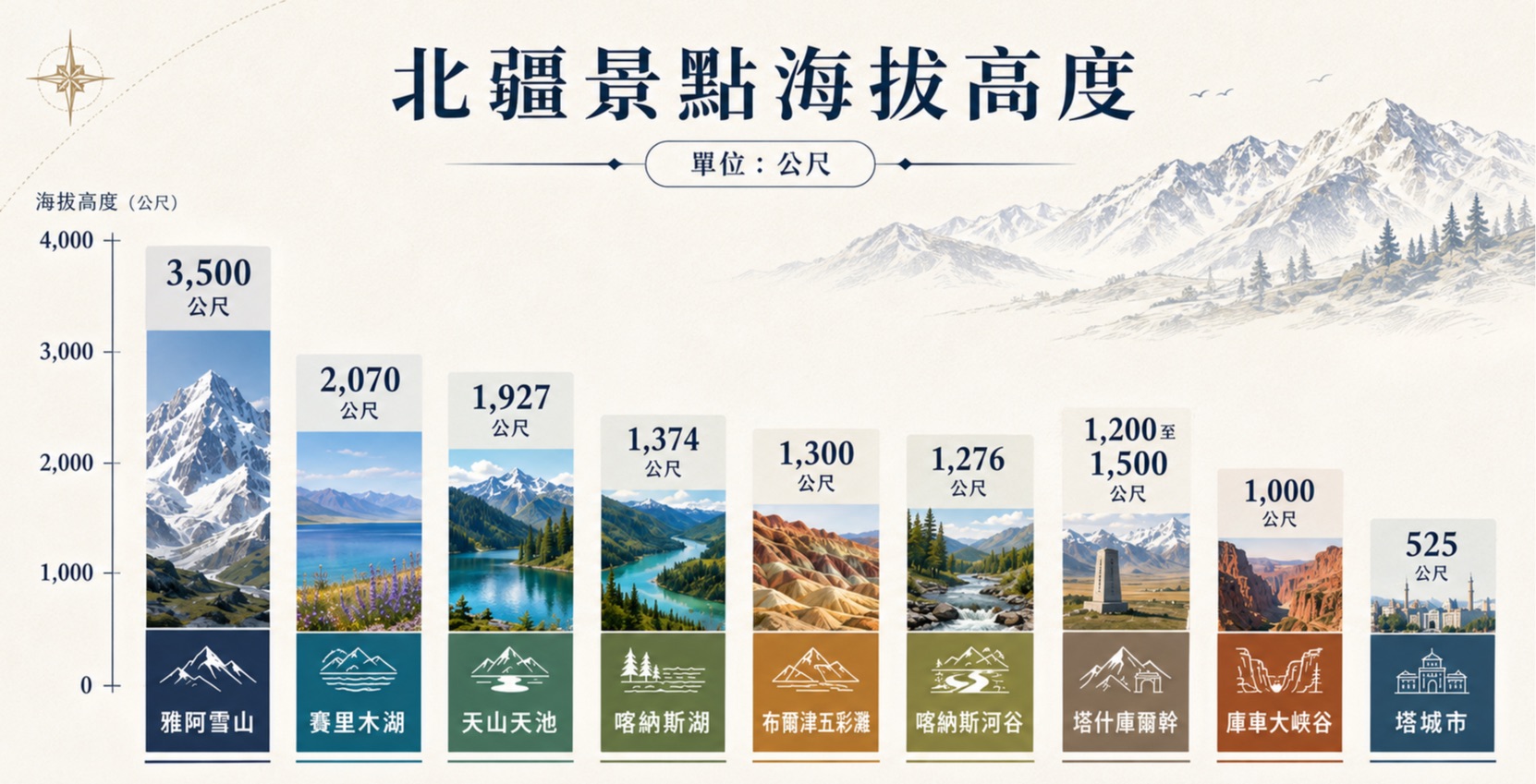 北疆景点海拔高度旧版示意图